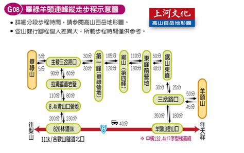 畢羊縱走 上河|行程路線